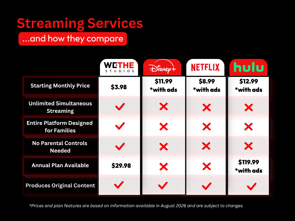 Comparison of We The Studios, Disney+, Netflix, and Hulu covering subscription prices, simultaneous streaming, family content, annual plans, advertising, and original shows. Information checked in August 2026; details and source links appear below.